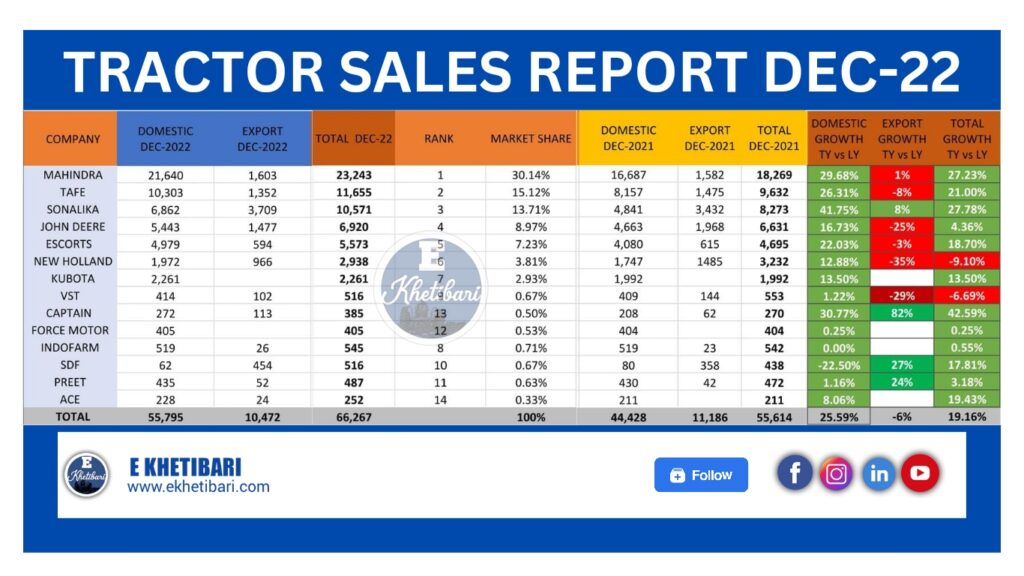 TRACTOR SALES REPORT DECEMBER 2022