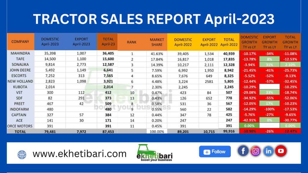 tractor sales report 2023