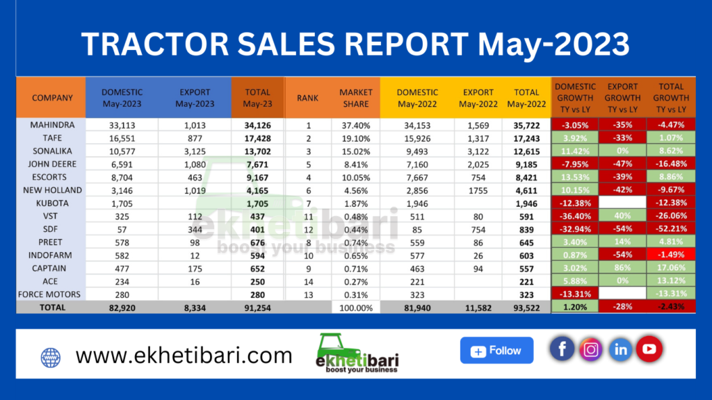 Tractor sales report May 2023