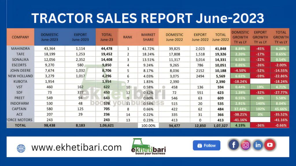 tractor sales report June 2023