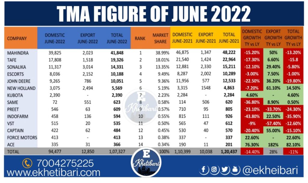 Tractor Sales June-2022
