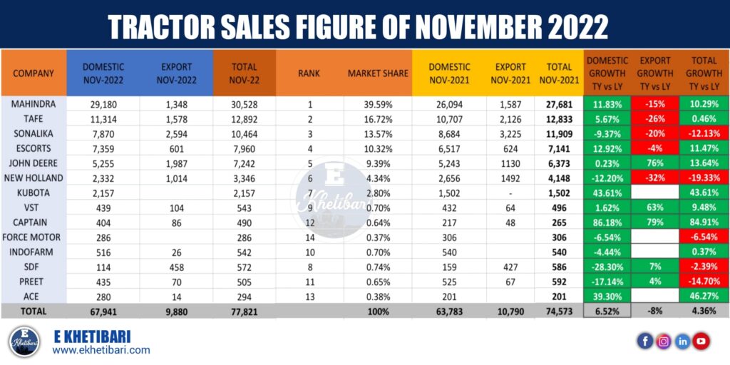 Tractor Sales figure November 2022