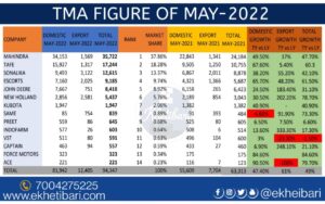 Tractor Industry May 2022